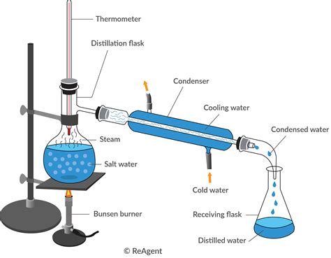 distilyador|main steps in the process of distillation.